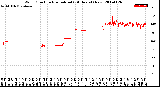 Milwaukee Weather Wind Direction<br>Normalized<br>(24 Hours) (New)