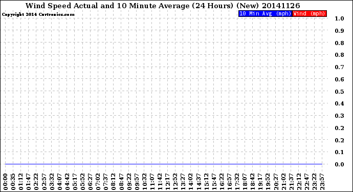 Milwaukee Weather Wind Speed<br>Actual and 10 Minute<br>Average<br>(24 Hours) (New)