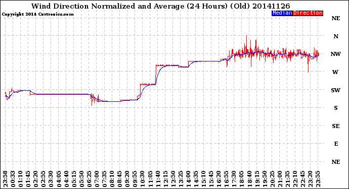 Milwaukee Weather Wind Direction<br>Normalized and Average<br>(24 Hours) (Old)