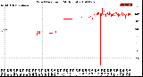 Milwaukee Weather Wind Direction<br>(24 Hours)