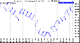 Milwaukee Weather Barometric Pressure<br>per Hour<br>(24 Hours)