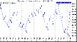 Milwaukee Weather Barometric Pressure<br>Daily High