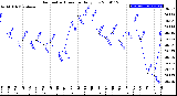 Milwaukee Weather Barometric Pressure<br>Daily Low