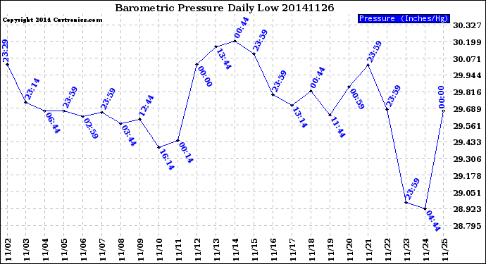 Milwaukee Weather Barometric Pressure<br>Daily Low
