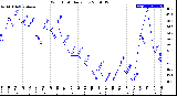 Milwaukee Weather Wind Chill<br>Daily Low