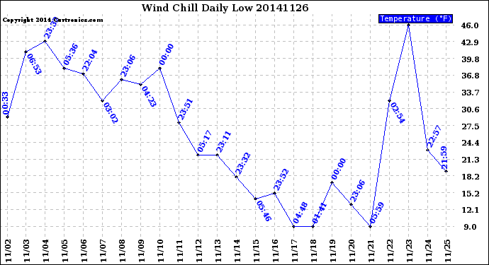 Milwaukee Weather Wind Chill<br>Daily Low