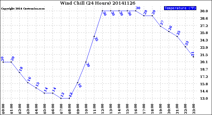 Milwaukee Weather Wind Chill<br>(24 Hours)