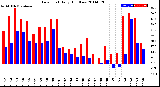 Milwaukee Weather Dew Point<br>Daily High/Low