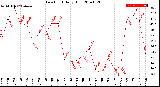 Milwaukee Weather Dew Point<br>Daily High