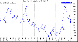 Milwaukee Weather Dew Point<br>Daily Low