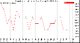 Milwaukee Weather Evapotranspiration<br>per Day (Ozs sq/ft)