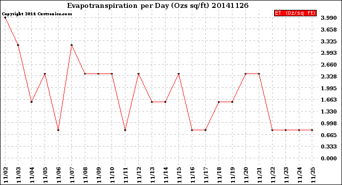 Milwaukee Weather Evapotranspiration<br>per Day (Ozs sq/ft)