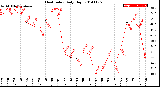 Milwaukee Weather Heat Index<br>Daily High