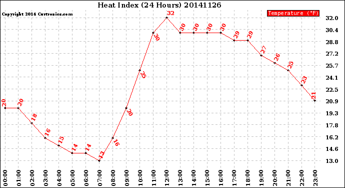 Milwaukee Weather Heat Index<br>(24 Hours)