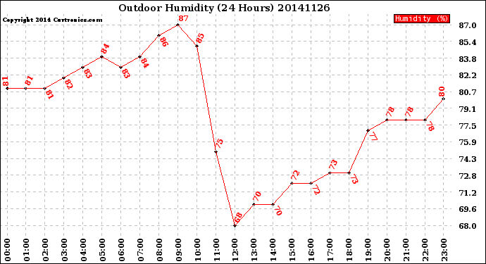 Milwaukee Weather Outdoor Humidity<br>(24 Hours)