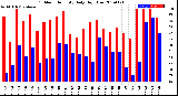 Milwaukee Weather Outdoor Humidity<br>Daily High/Low