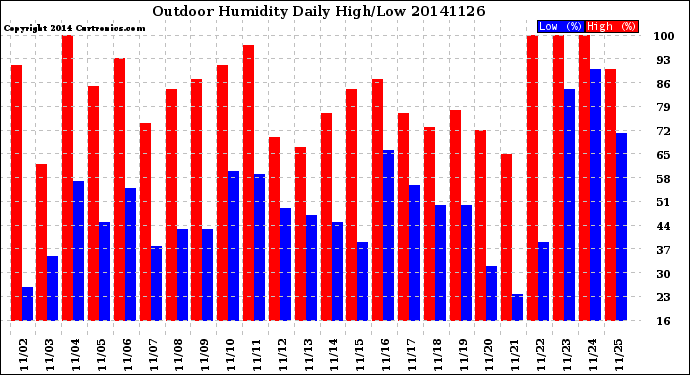 Milwaukee Weather Outdoor Humidity<br>Daily High/Low