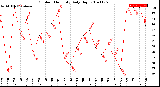 Milwaukee Weather Outdoor Humidity<br>Daily High