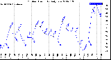 Milwaukee Weather Outdoor Humidity<br>Daily Low