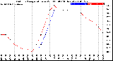 Milwaukee Weather Outdoor Temperature<br>vs Wind Chill<br>(24 Hours)