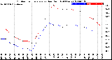 Milwaukee Weather Outdoor Temperature<br>vs Dew Point<br>(24 Hours)