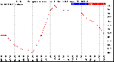 Milwaukee Weather Outdoor Temperature<br>vs Heat Index<br>(24 Hours)