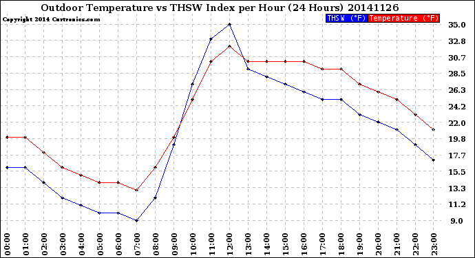 Milwaukee Weather Outdoor Temperature<br>vs THSW Index<br>per Hour<br>(24 Hours)