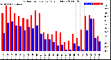 Milwaukee Weather Outdoor Temperature<br>Daily High/Low