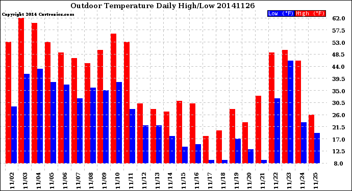 Milwaukee Weather Outdoor Temperature<br>Daily High/Low