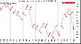 Milwaukee Weather Outdoor Temperature<br>Daily High