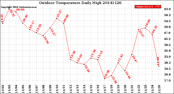 Milwaukee Weather Outdoor Temperature<br>Daily High