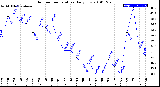 Milwaukee Weather Outdoor Temperature<br>Daily Low