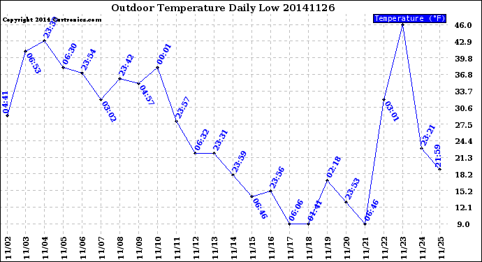 Milwaukee Weather Outdoor Temperature<br>Daily Low