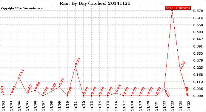 Milwaukee Weather Rain<br>By Day<br>(Inches)