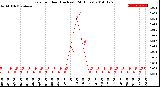 Milwaukee Weather Rain<br>per Hour<br>(Inches)<br>(24 Hours)