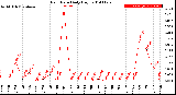 Milwaukee Weather Rain Rate<br>Daily High