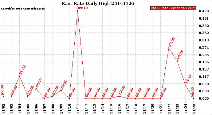 Milwaukee Weather Rain Rate<br>Daily High