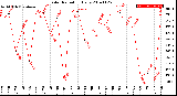 Milwaukee Weather Solar Radiation<br>Daily