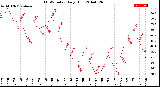 Milwaukee Weather THSW Index<br>Daily High