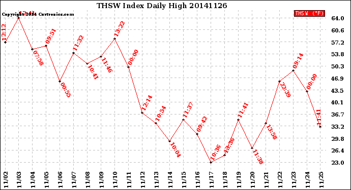 Milwaukee Weather THSW Index<br>Daily High