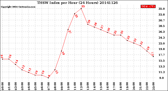 Milwaukee Weather THSW Index<br>per Hour<br>(24 Hours)