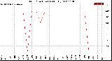 Milwaukee Weather Wind Direction<br>(By Month)