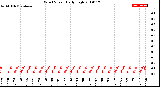 Milwaukee Weather Wind Speed<br>Daily High