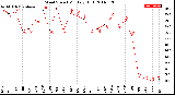 Milwaukee Weather Wind Speed<br>Monthly High