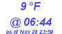 Milwaukee Weather Dewpoint High Low Today