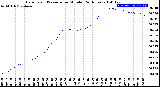 Milwaukee Weather Barometric Pressure<br>per Minute<br>(24 Hours)