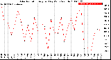 Milwaukee Weather Solar Radiation<br>Avg per Day W/m2/minute