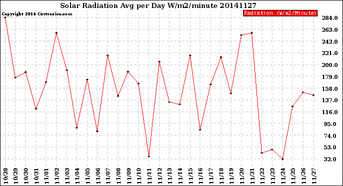 Milwaukee Weather Solar Radiation<br>Avg per Day W/m2/minute