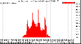 Milwaukee Weather Solar Radiation<br>per Minute<br>(24 Hours)