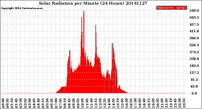 Milwaukee Weather Solar Radiation<br>per Minute<br>(24 Hours)